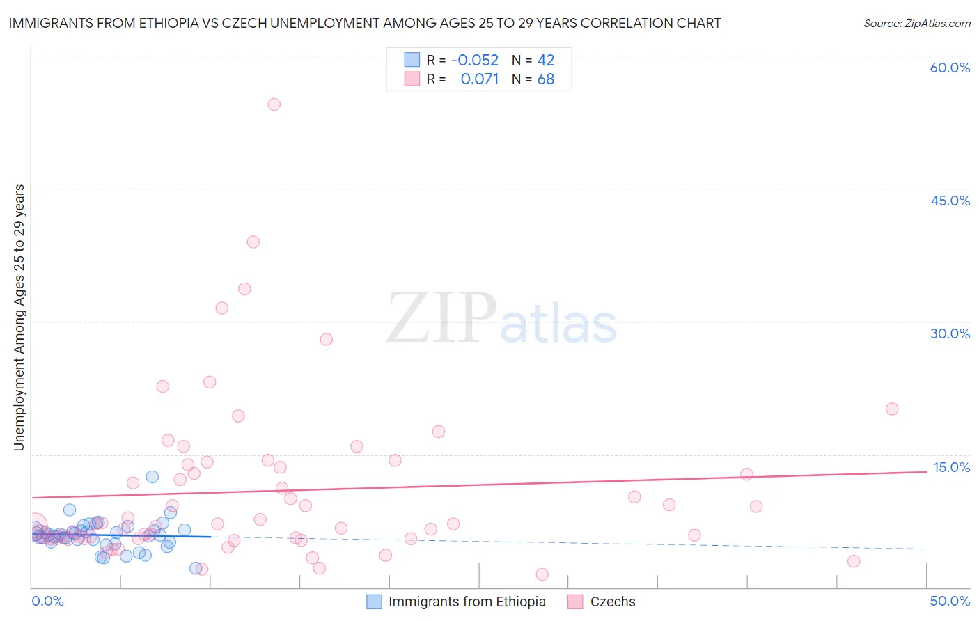 Immigrants from Ethiopia vs Czech Unemployment Among Ages 25 to 29 years