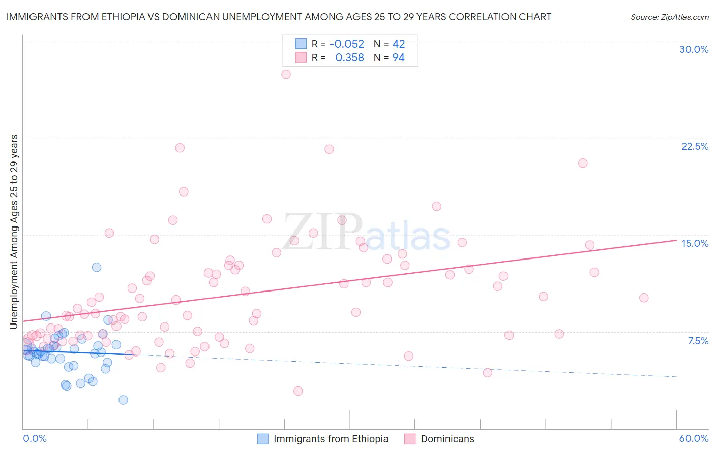 Immigrants from Ethiopia vs Dominican Unemployment Among Ages 25 to 29 years