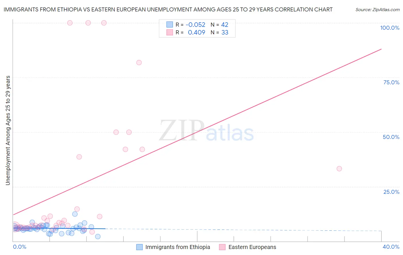 Immigrants from Ethiopia vs Eastern European Unemployment Among Ages 25 to 29 years