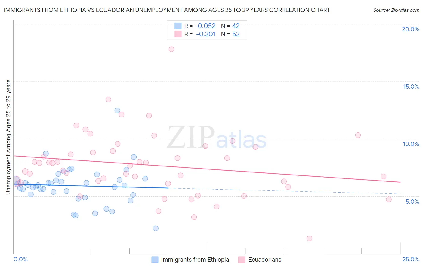 Immigrants from Ethiopia vs Ecuadorian Unemployment Among Ages 25 to 29 years