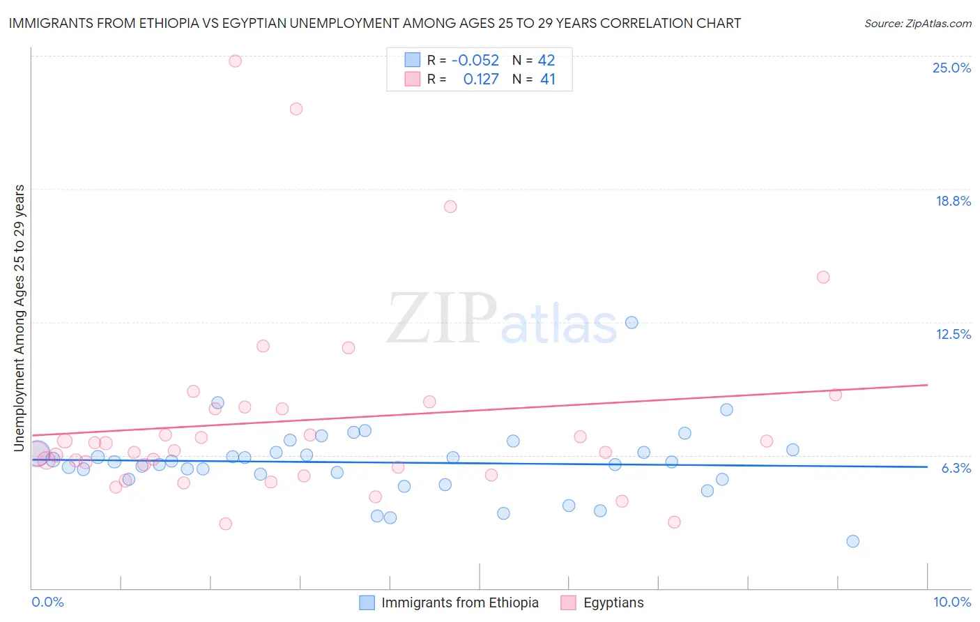 Immigrants from Ethiopia vs Egyptian Unemployment Among Ages 25 to 29 years