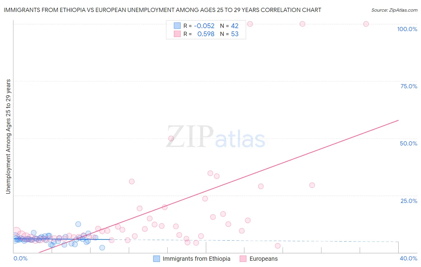 Immigrants from Ethiopia vs European Unemployment Among Ages 25 to 29 years