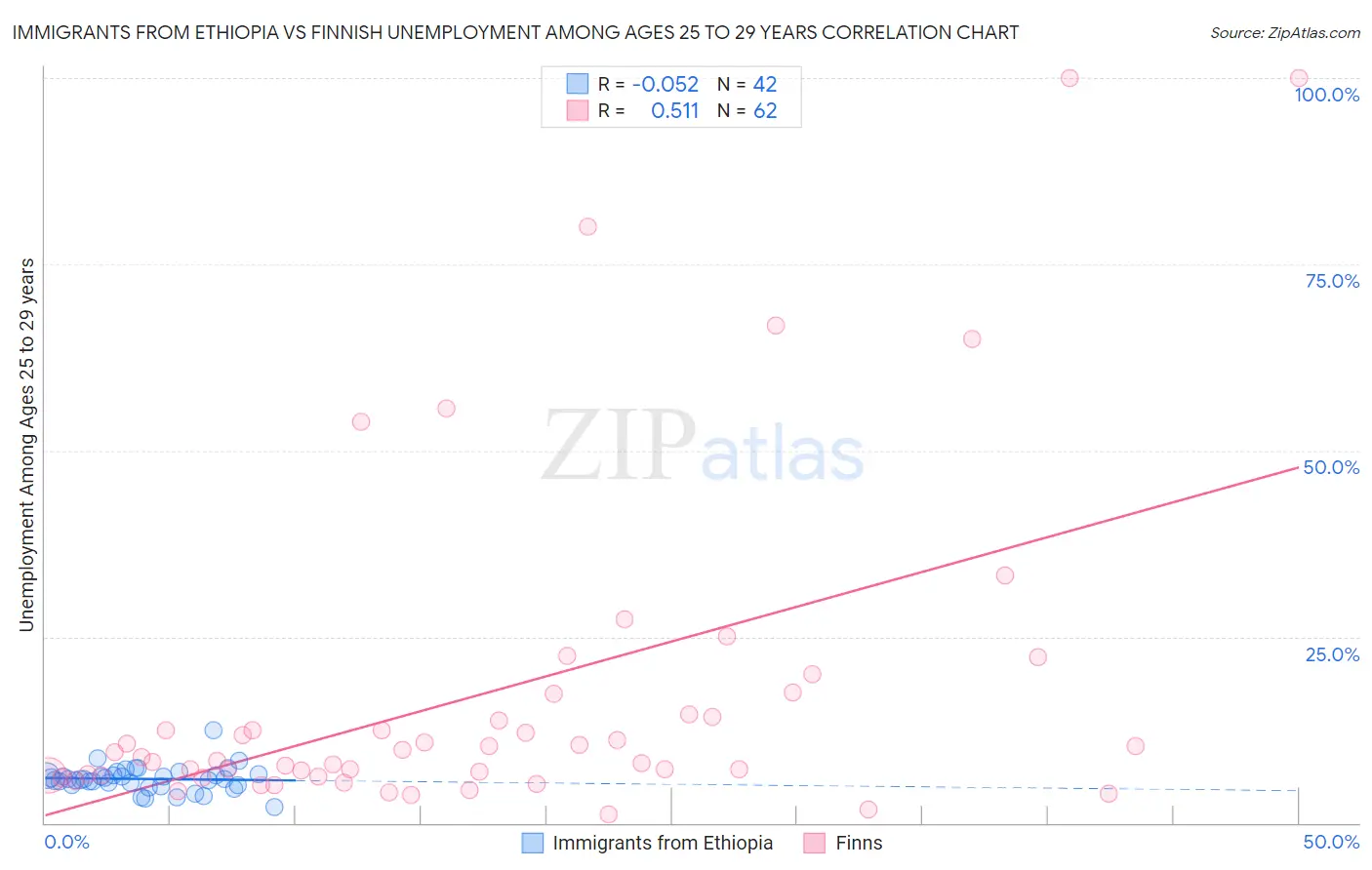 Immigrants from Ethiopia vs Finnish Unemployment Among Ages 25 to 29 years