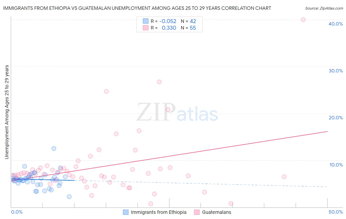 Immigrants from Ethiopia vs Guatemalan Unemployment Among Ages 25 to 29 years