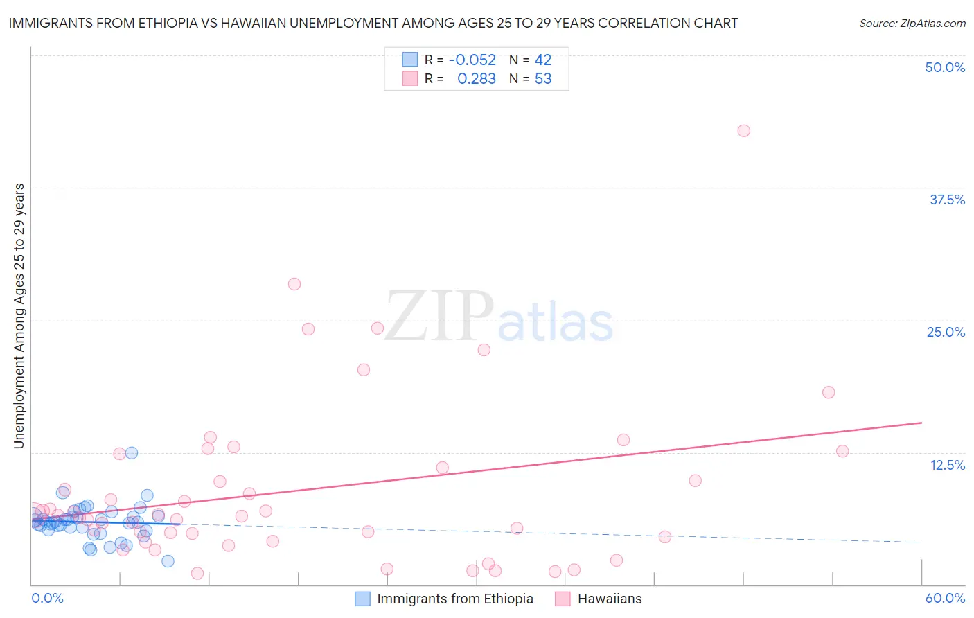 Immigrants from Ethiopia vs Hawaiian Unemployment Among Ages 25 to 29 years