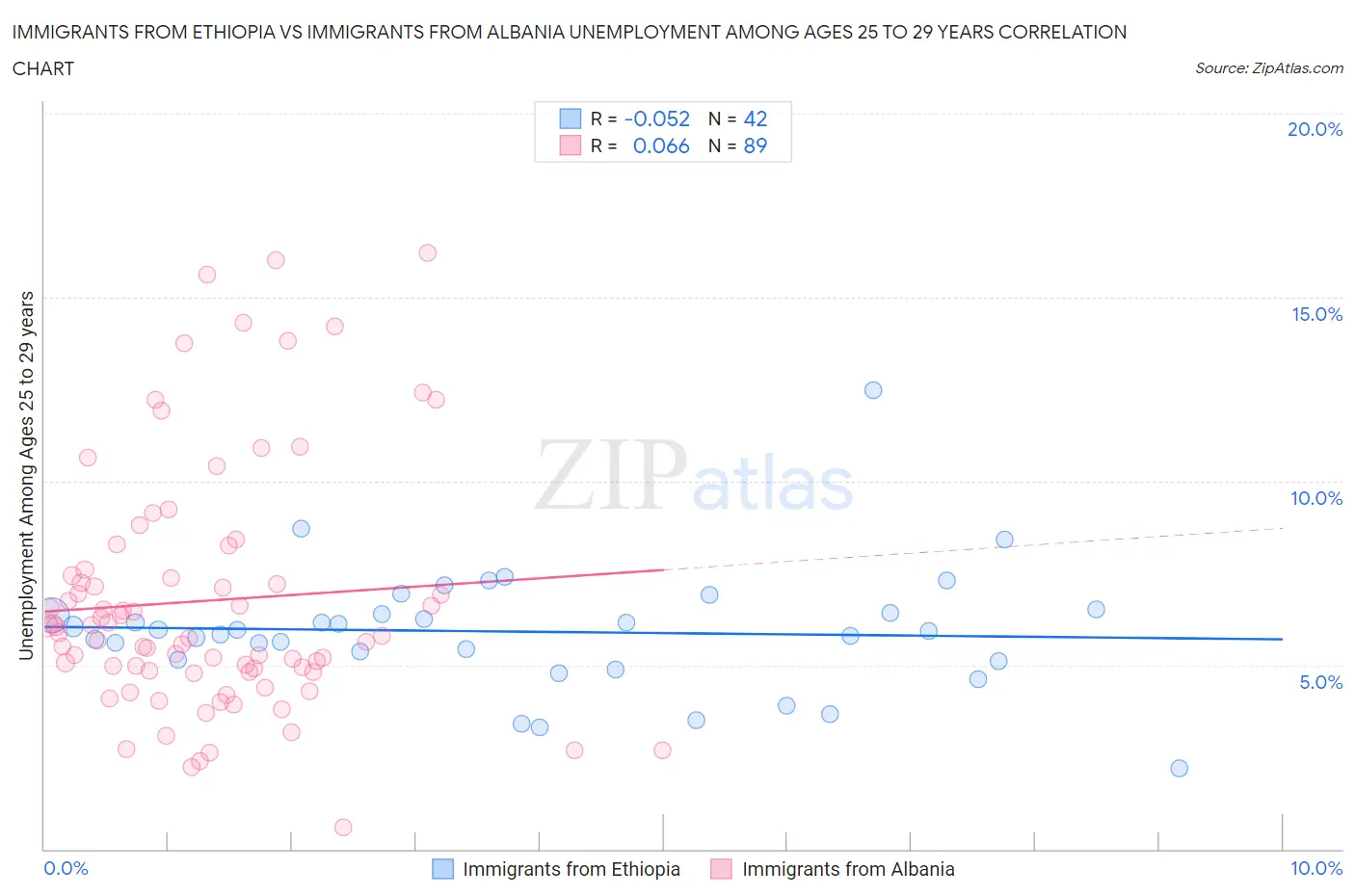 Immigrants from Ethiopia vs Immigrants from Albania Unemployment Among Ages 25 to 29 years