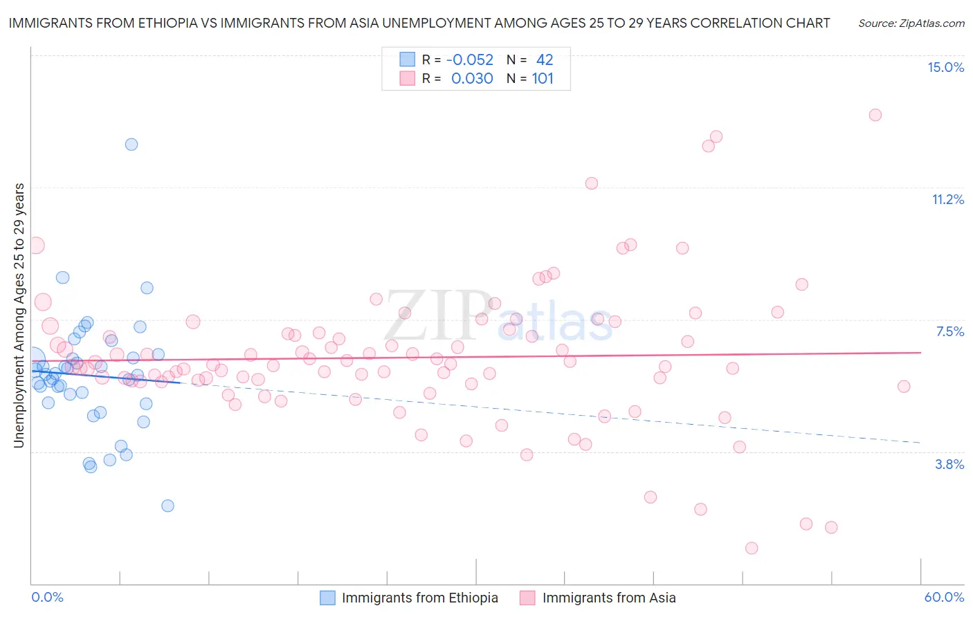 Immigrants from Ethiopia vs Immigrants from Asia Unemployment Among Ages 25 to 29 years