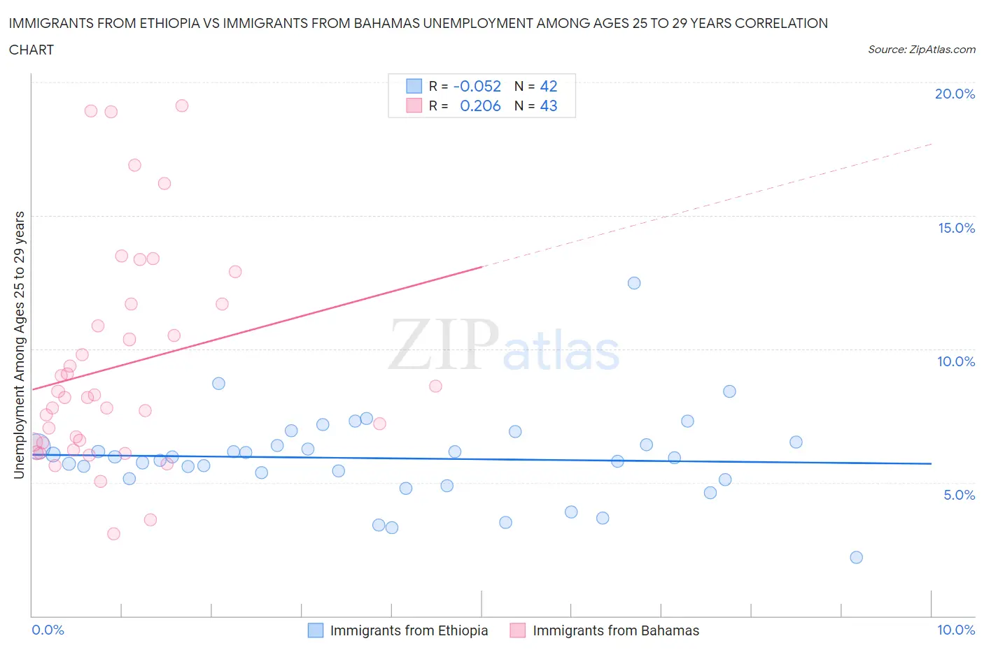 Immigrants from Ethiopia vs Immigrants from Bahamas Unemployment Among Ages 25 to 29 years