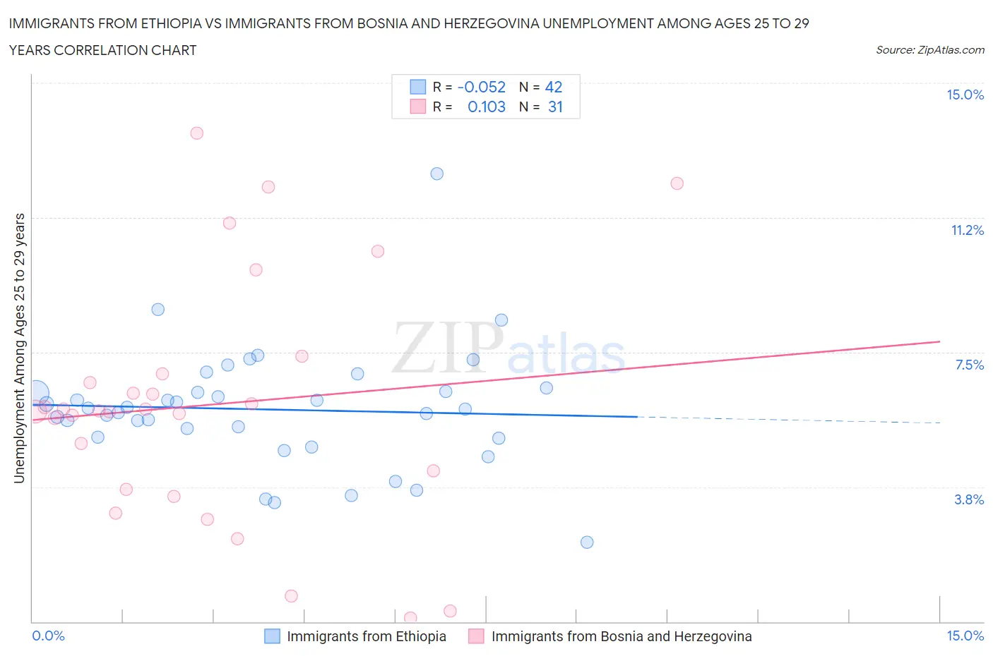 Immigrants from Ethiopia vs Immigrants from Bosnia and Herzegovina Unemployment Among Ages 25 to 29 years