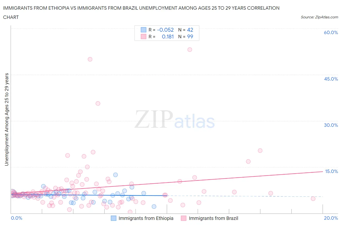 Immigrants from Ethiopia vs Immigrants from Brazil Unemployment Among Ages 25 to 29 years