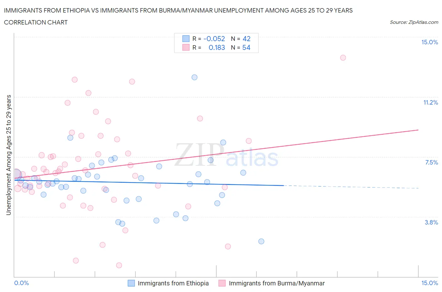 Immigrants from Ethiopia vs Immigrants from Burma/Myanmar Unemployment Among Ages 25 to 29 years