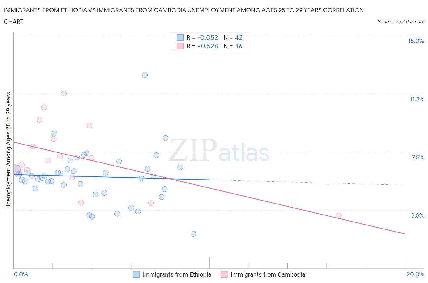 Immigrants from Ethiopia vs Immigrants from Cambodia Unemployment Among Ages 25 to 29 years