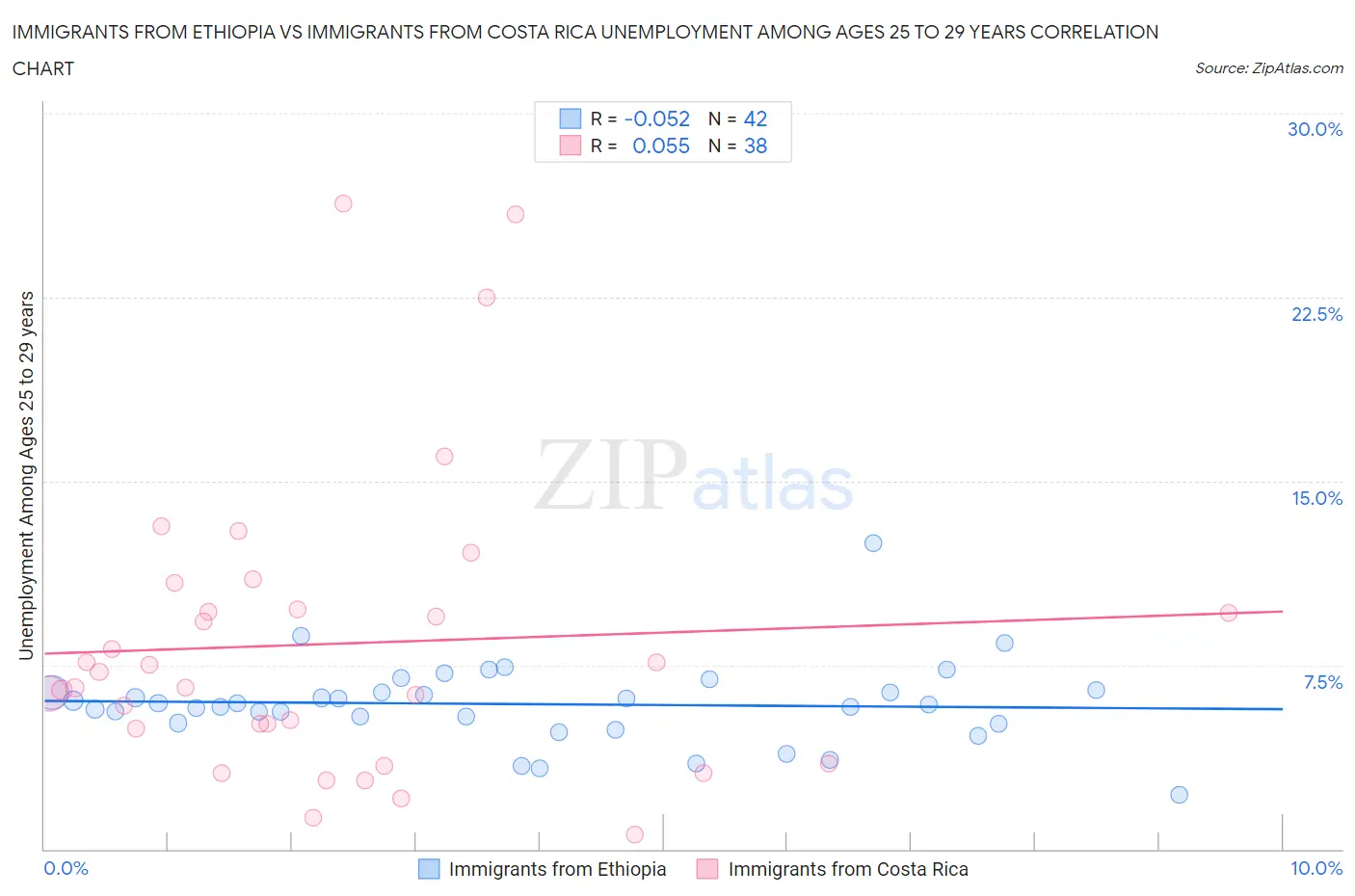 Immigrants from Ethiopia vs Immigrants from Costa Rica Unemployment Among Ages 25 to 29 years