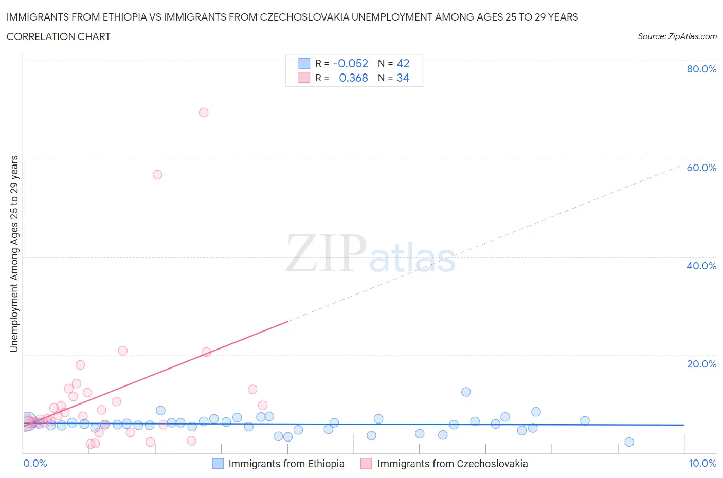 Immigrants from Ethiopia vs Immigrants from Czechoslovakia Unemployment Among Ages 25 to 29 years