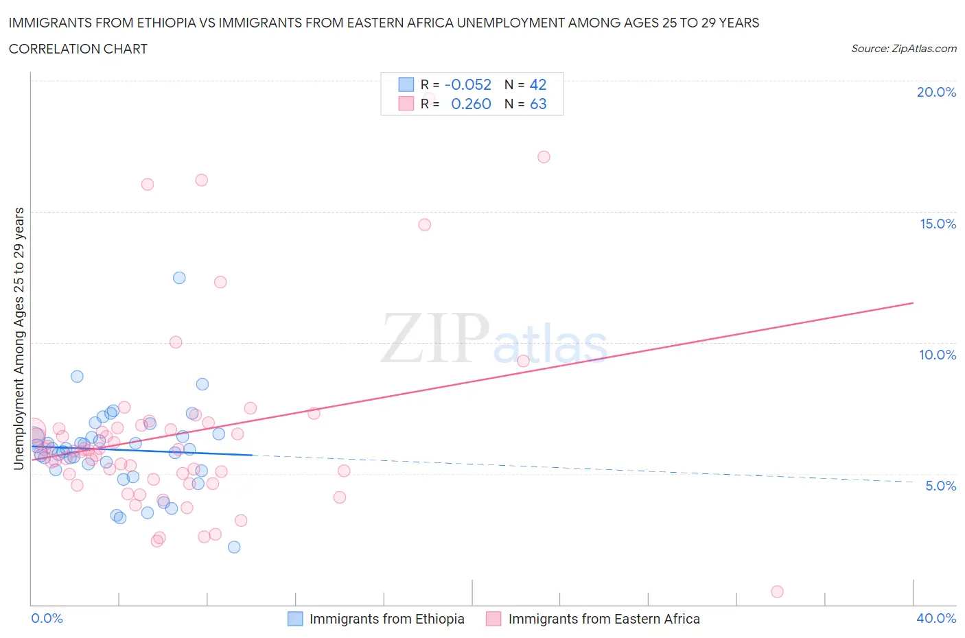 Immigrants from Ethiopia vs Immigrants from Eastern Africa Unemployment Among Ages 25 to 29 years