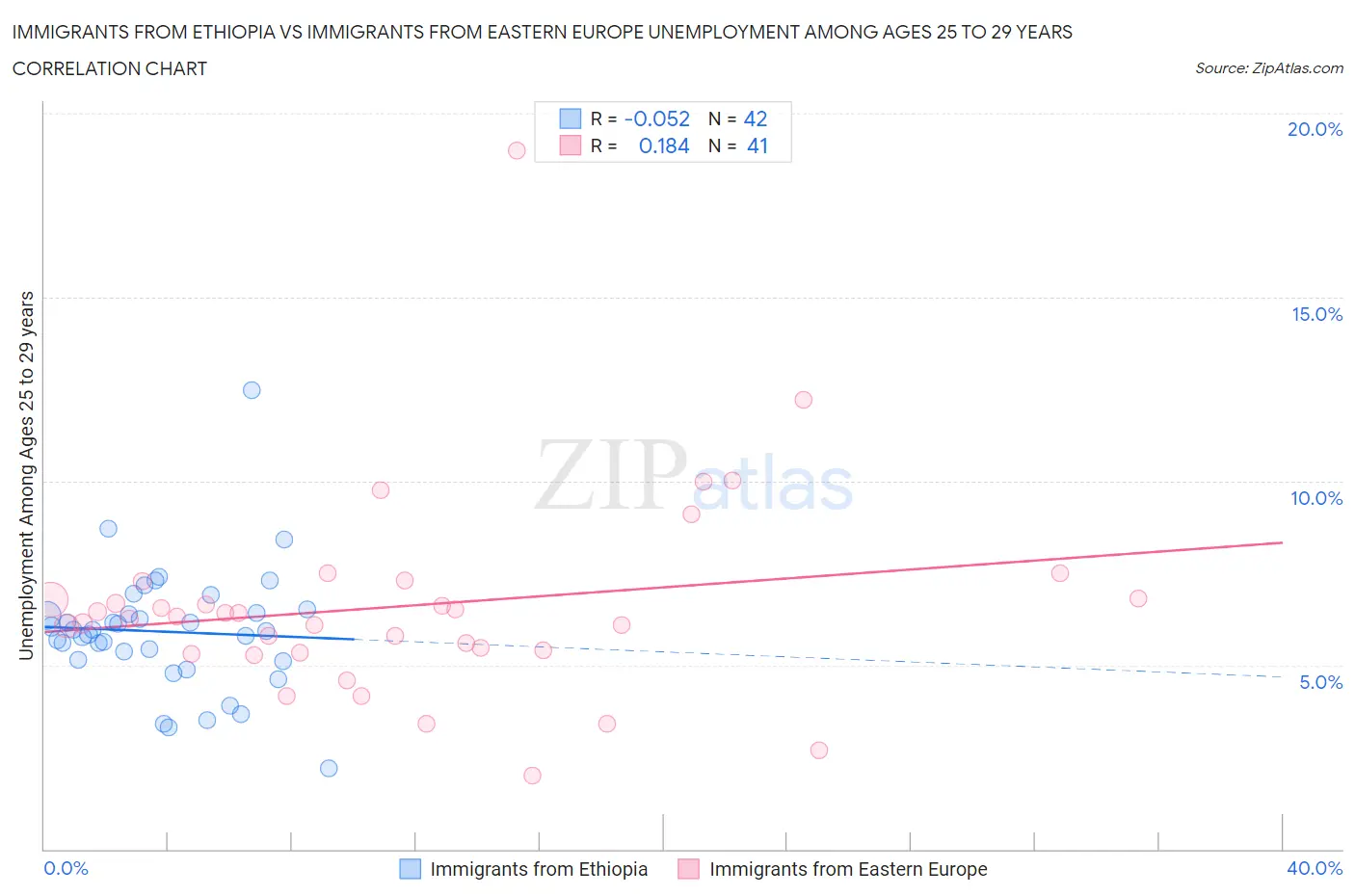 Immigrants from Ethiopia vs Immigrants from Eastern Europe Unemployment Among Ages 25 to 29 years