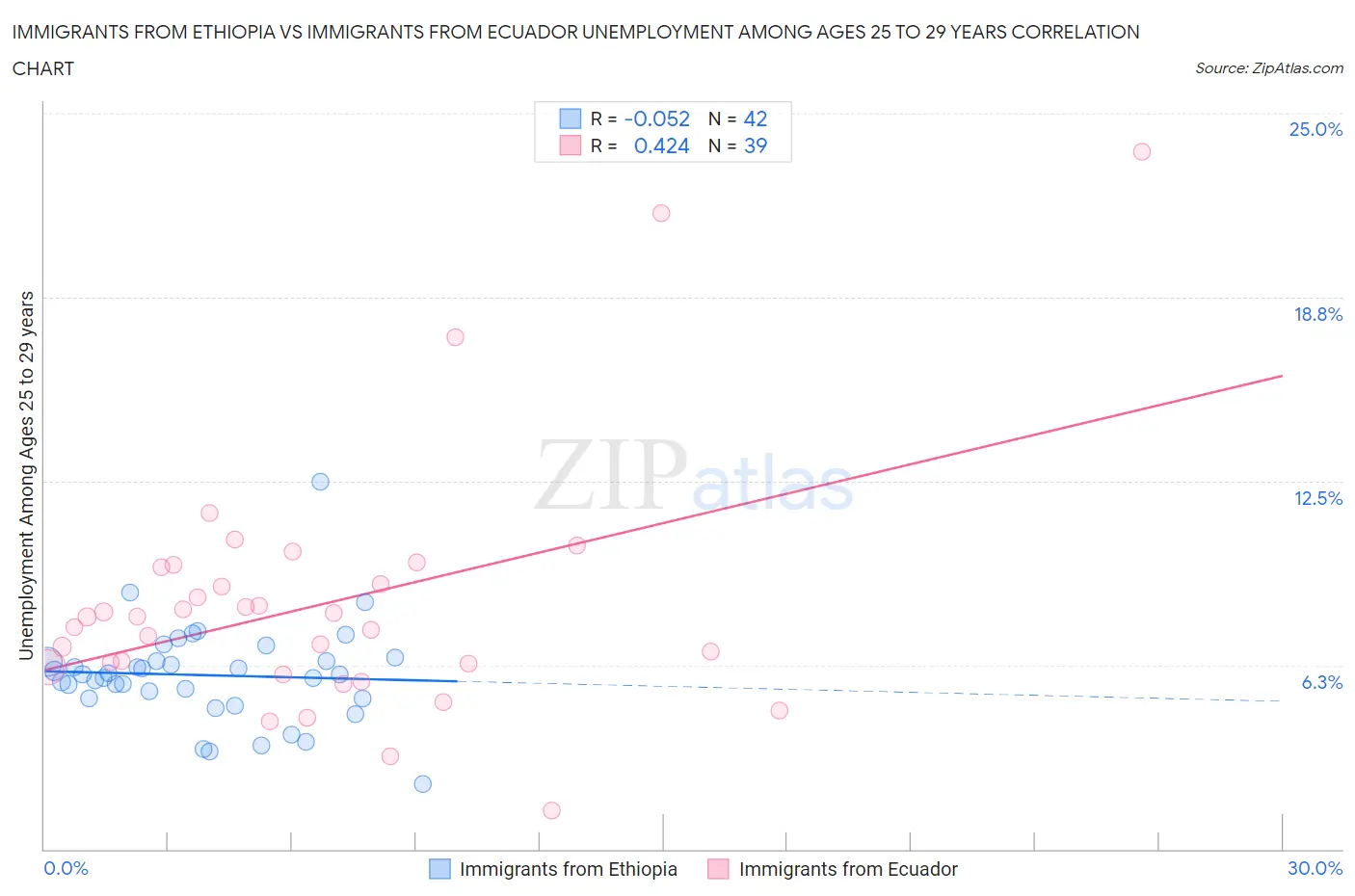 Immigrants from Ethiopia vs Immigrants from Ecuador Unemployment Among Ages 25 to 29 years