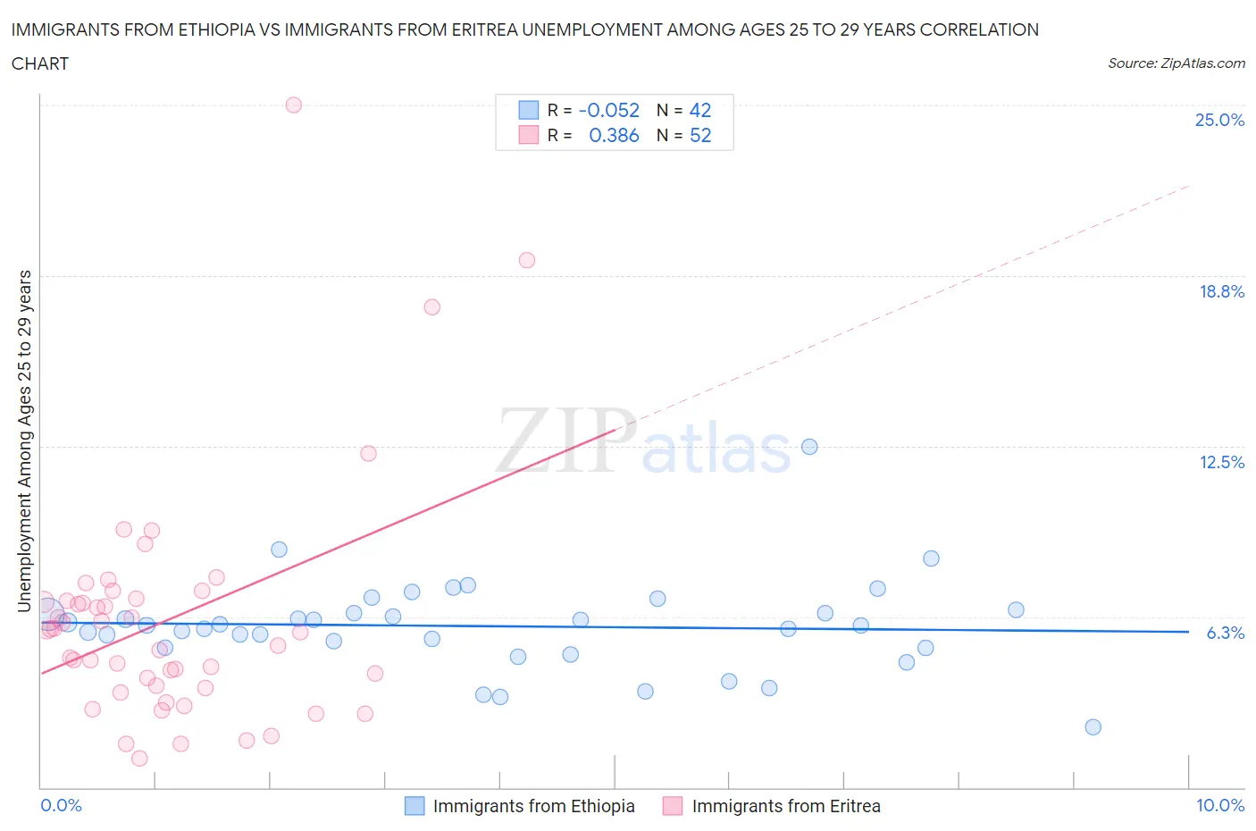 Immigrants from Ethiopia vs Immigrants from Eritrea Unemployment Among Ages 25 to 29 years