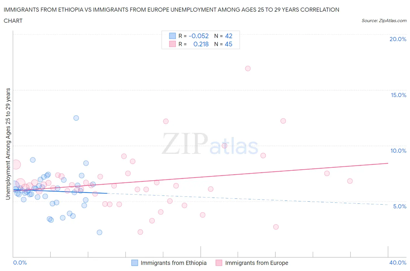 Immigrants from Ethiopia vs Immigrants from Europe Unemployment Among Ages 25 to 29 years
