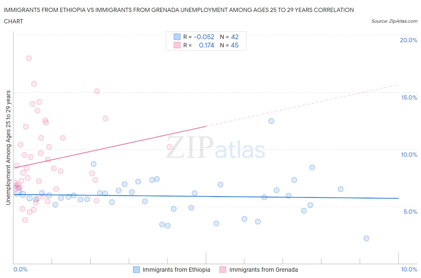 Immigrants from Ethiopia vs Immigrants from Grenada Unemployment Among Ages 25 to 29 years