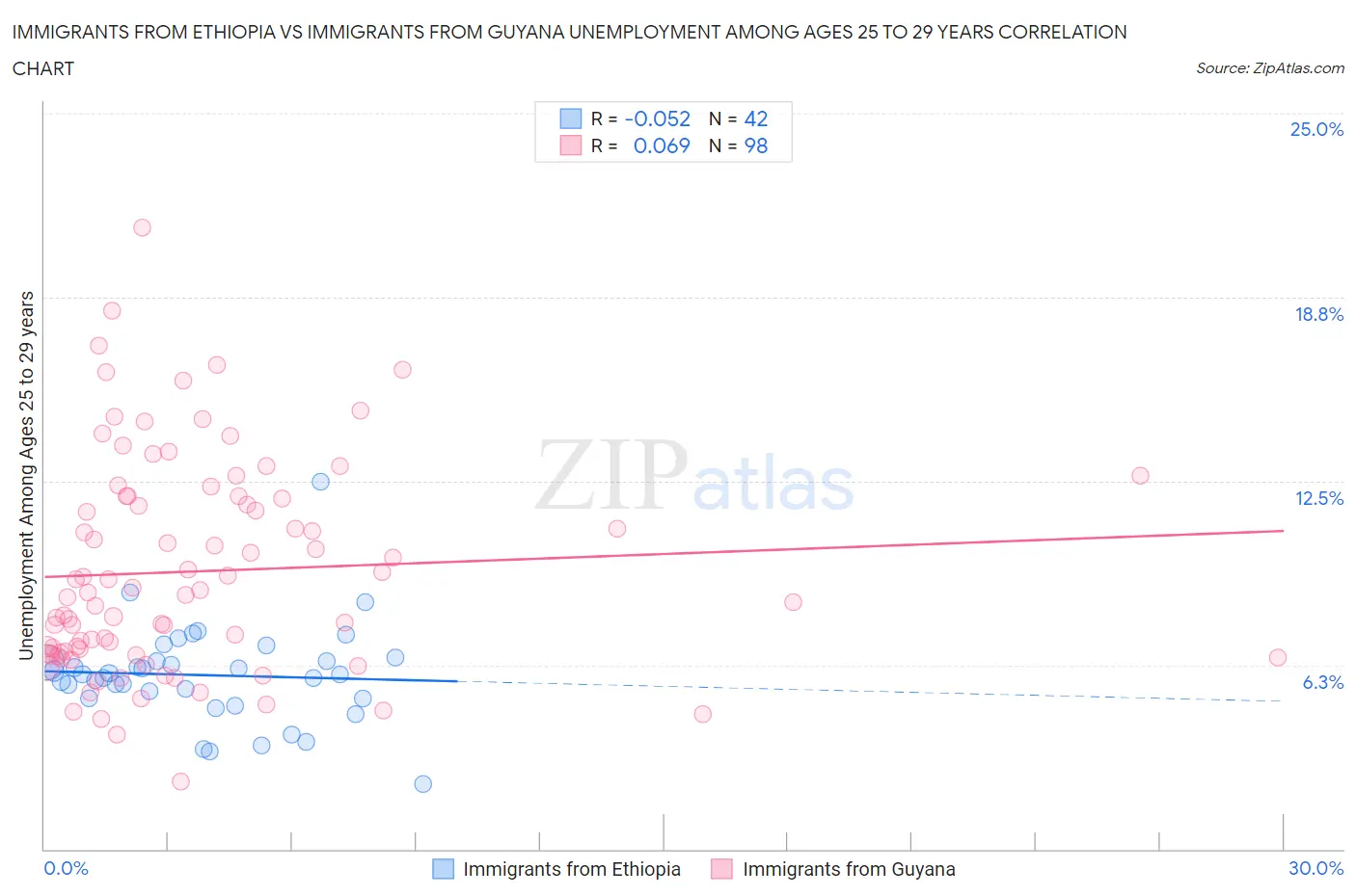 Immigrants from Ethiopia vs Immigrants from Guyana Unemployment Among Ages 25 to 29 years
