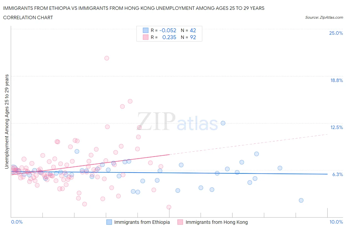 Immigrants from Ethiopia vs Immigrants from Hong Kong Unemployment Among Ages 25 to 29 years