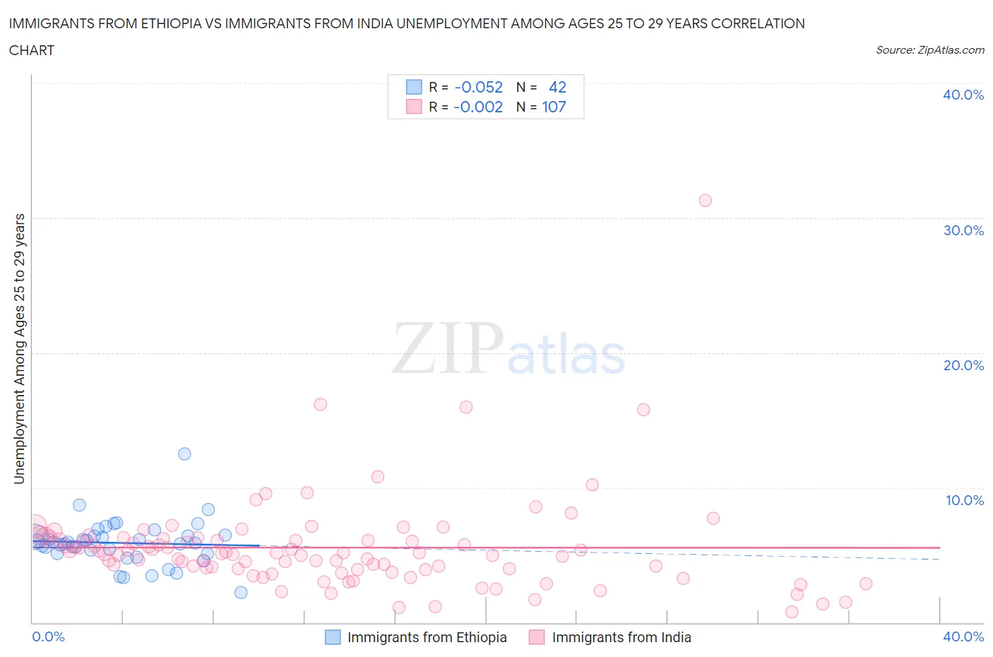 Immigrants from Ethiopia vs Immigrants from India Unemployment Among Ages 25 to 29 years