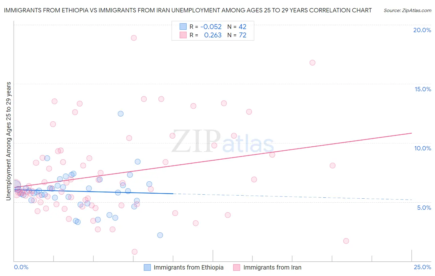 Immigrants from Ethiopia vs Immigrants from Iran Unemployment Among Ages 25 to 29 years