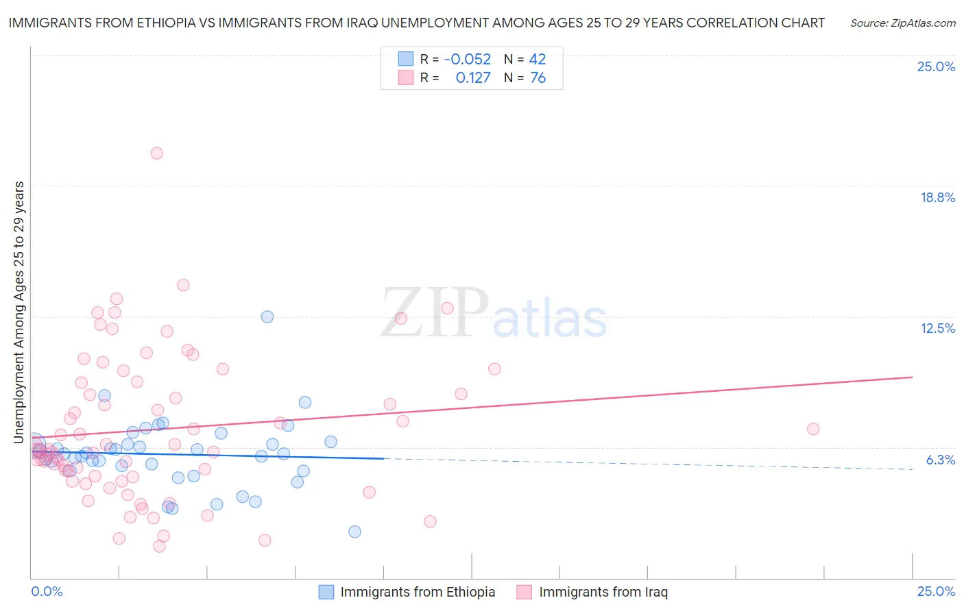 Immigrants from Ethiopia vs Immigrants from Iraq Unemployment Among Ages 25 to 29 years