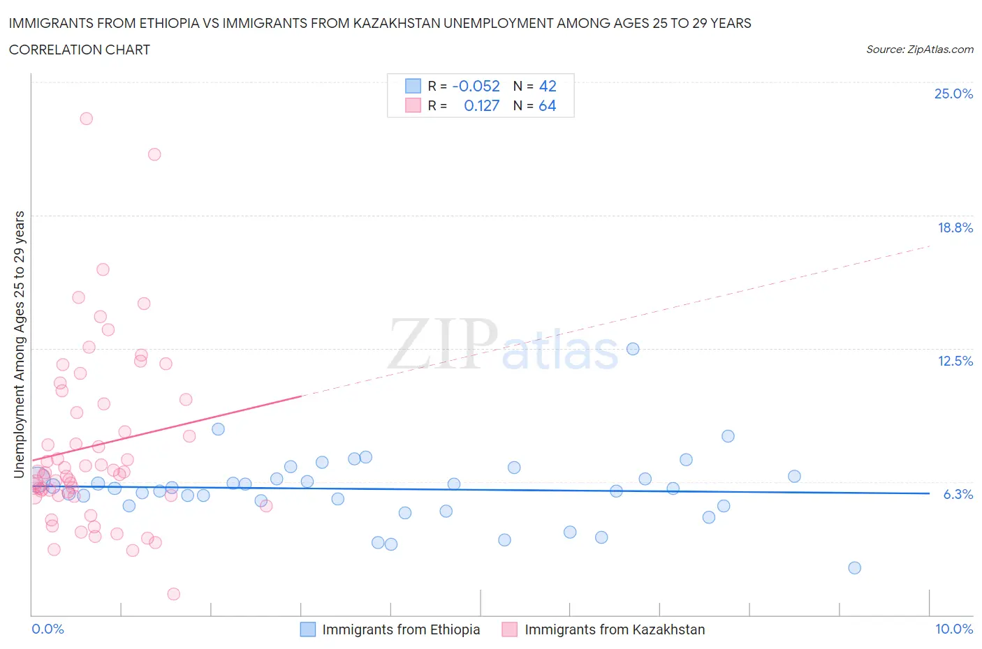 Immigrants from Ethiopia vs Immigrants from Kazakhstan Unemployment Among Ages 25 to 29 years