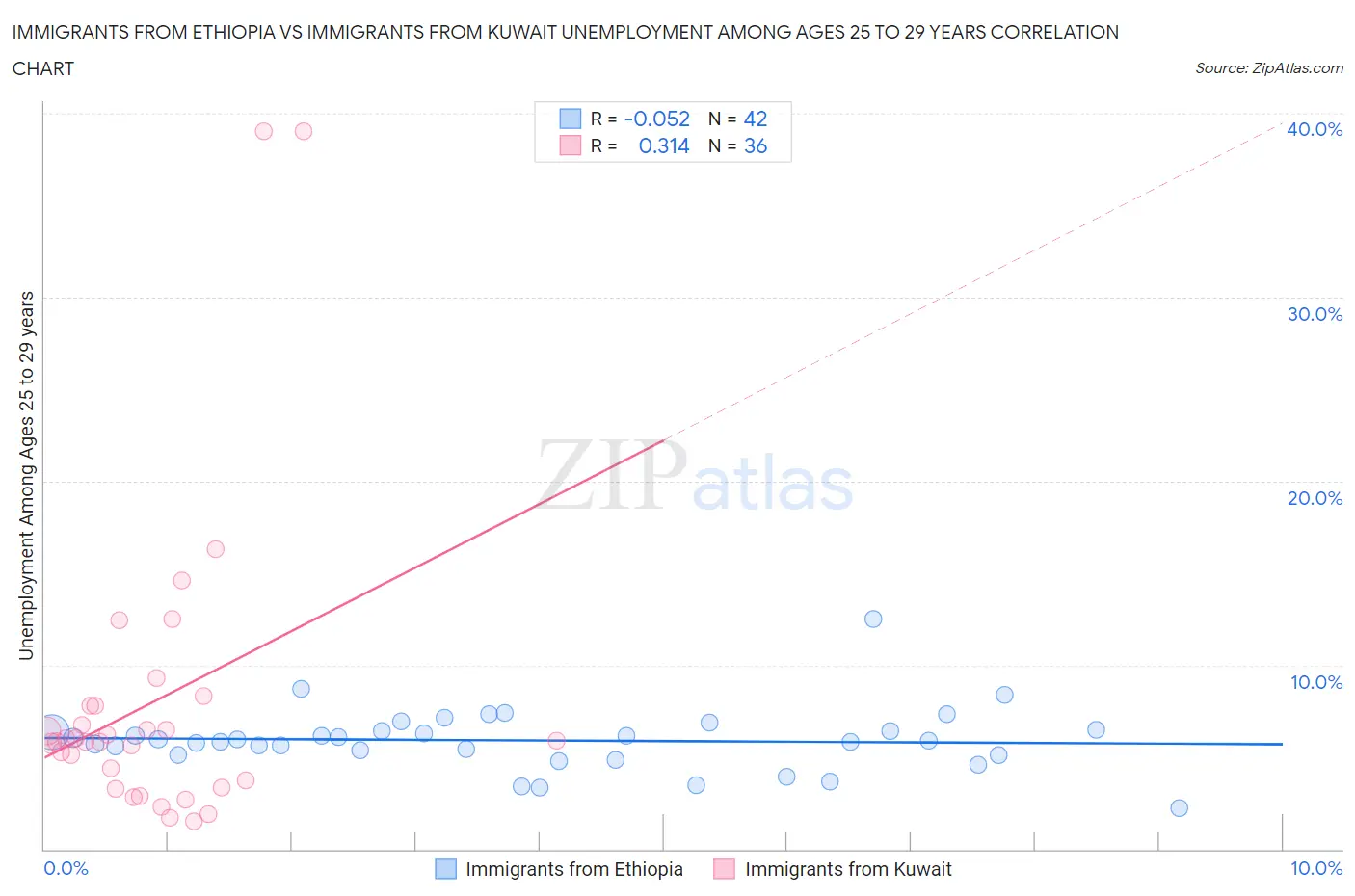 Immigrants from Ethiopia vs Immigrants from Kuwait Unemployment Among Ages 25 to 29 years