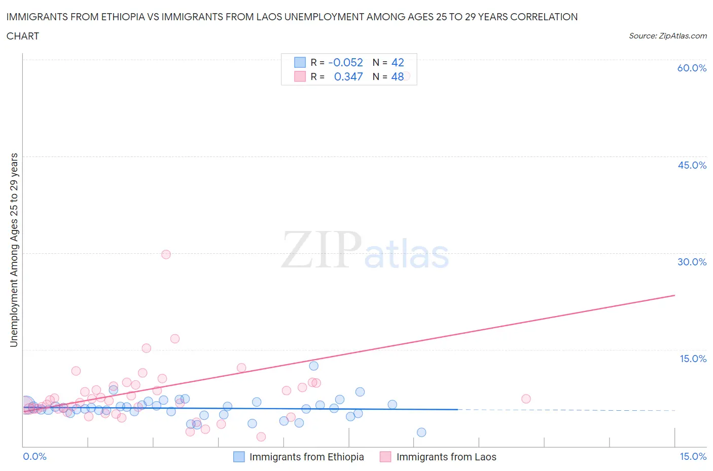 Immigrants from Ethiopia vs Immigrants from Laos Unemployment Among Ages 25 to 29 years