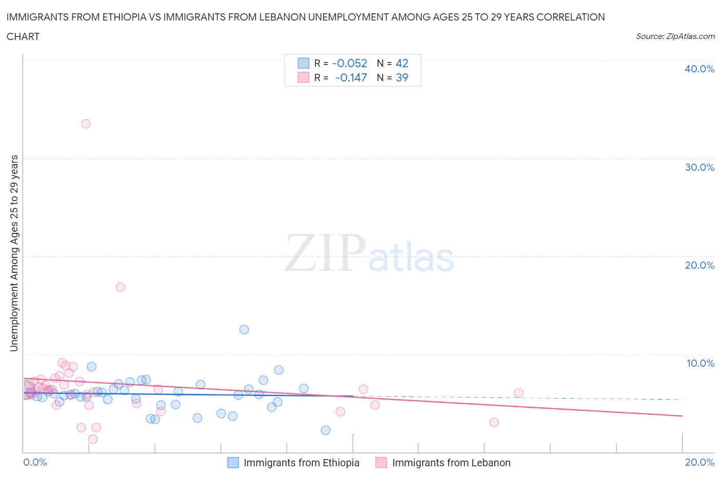 Immigrants from Ethiopia vs Immigrants from Lebanon Unemployment Among Ages 25 to 29 years