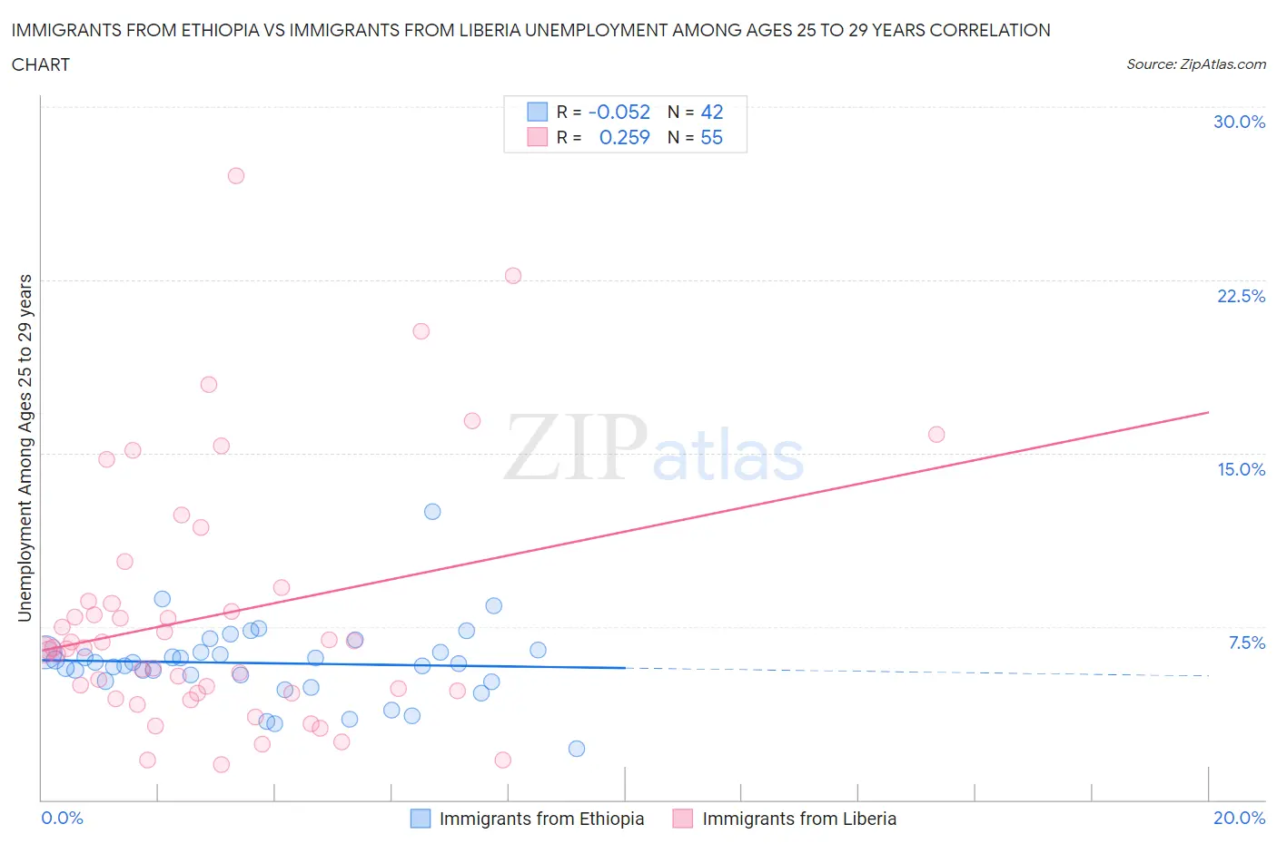 Immigrants from Ethiopia vs Immigrants from Liberia Unemployment Among Ages 25 to 29 years