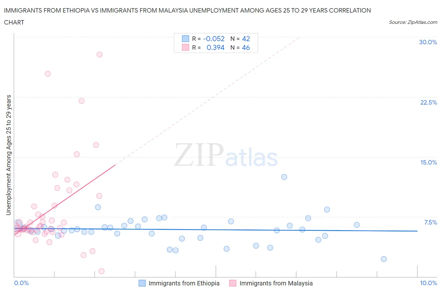 Immigrants from Ethiopia vs Immigrants from Malaysia Unemployment Among Ages 25 to 29 years