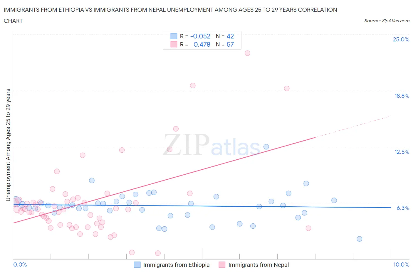 Immigrants from Ethiopia vs Immigrants from Nepal Unemployment Among Ages 25 to 29 years
