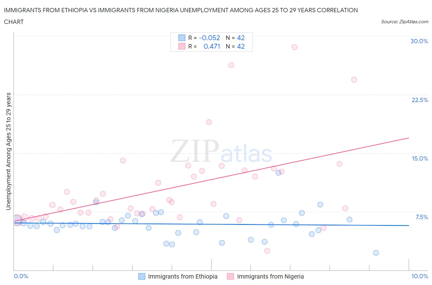 Immigrants from Ethiopia vs Immigrants from Nigeria Unemployment Among Ages 25 to 29 years