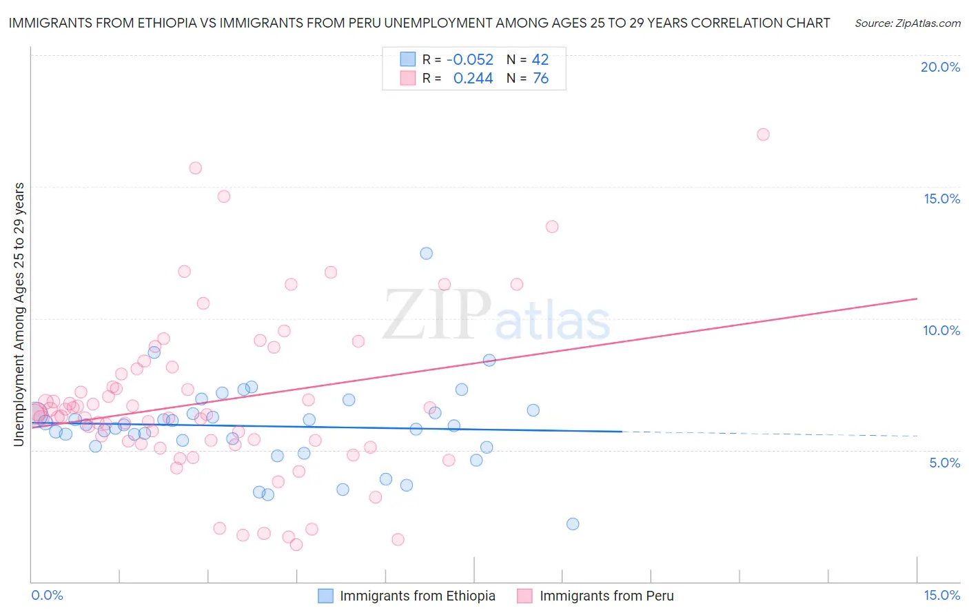 Immigrants from Ethiopia vs Immigrants from Peru Unemployment Among Ages 25 to 29 years