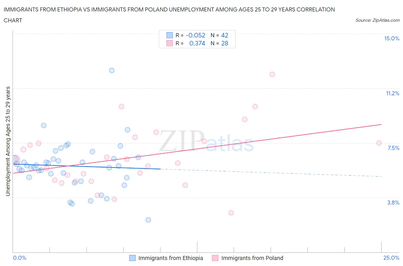 Immigrants from Ethiopia vs Immigrants from Poland Unemployment Among Ages 25 to 29 years