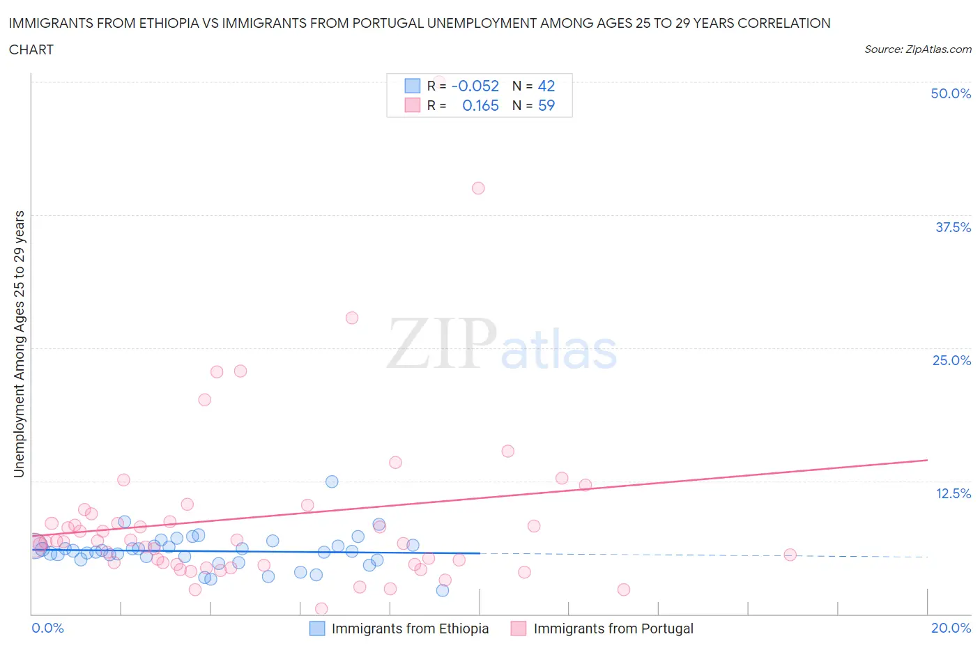 Immigrants from Ethiopia vs Immigrants from Portugal Unemployment Among Ages 25 to 29 years