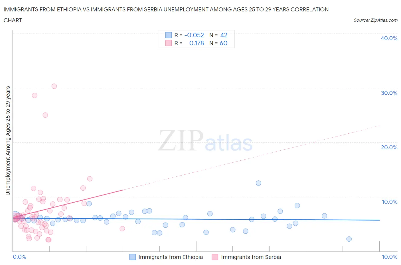 Immigrants from Ethiopia vs Immigrants from Serbia Unemployment Among Ages 25 to 29 years