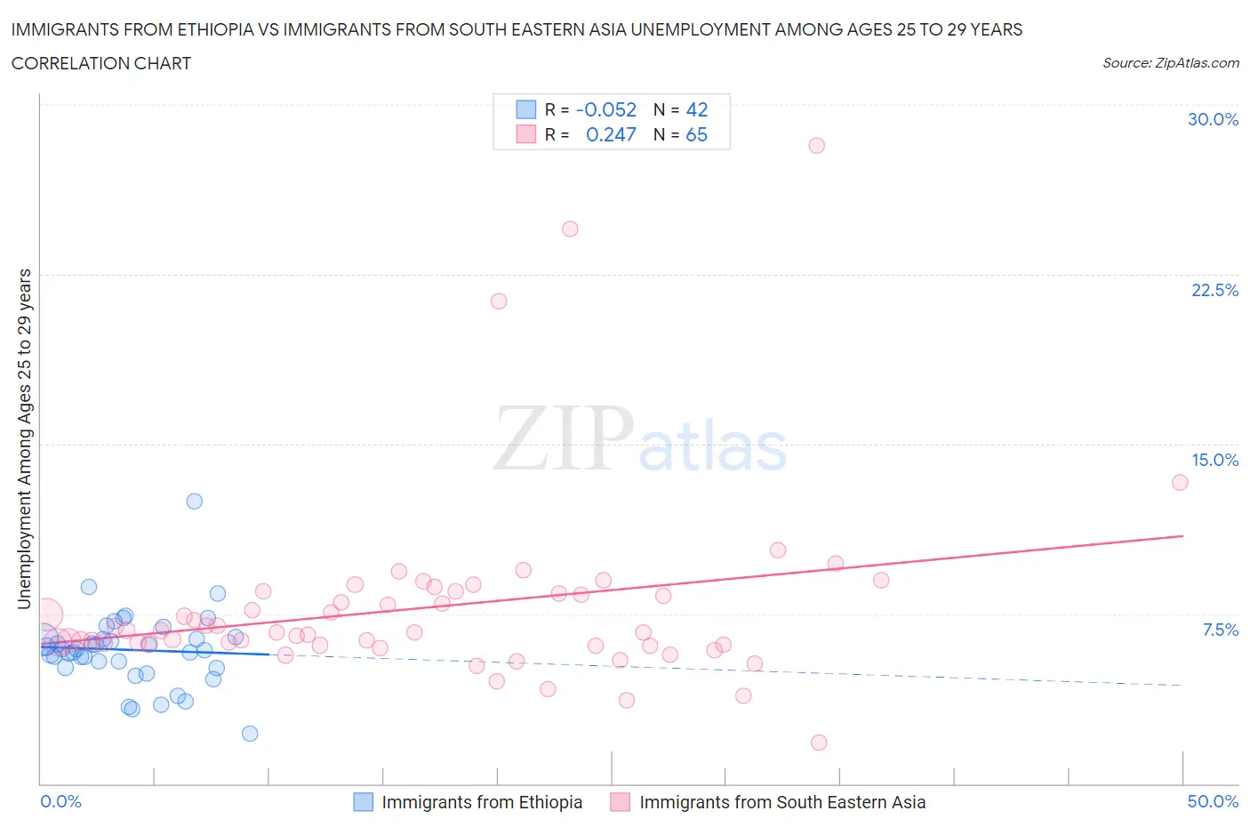 Immigrants from Ethiopia vs Immigrants from South Eastern Asia Unemployment Among Ages 25 to 29 years