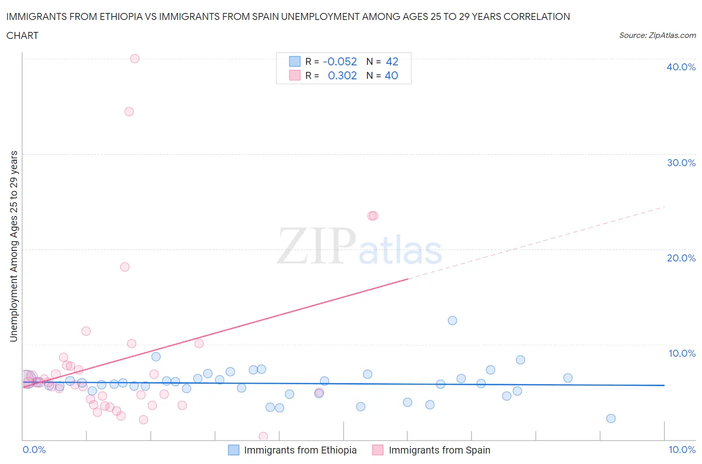 Immigrants from Ethiopia vs Immigrants from Spain Unemployment Among Ages 25 to 29 years