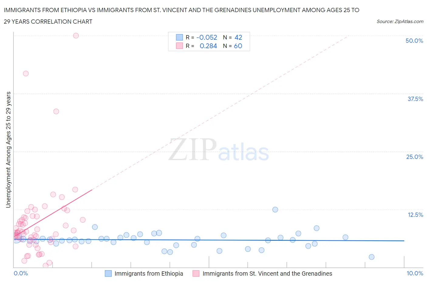 Immigrants from Ethiopia vs Immigrants from St. Vincent and the Grenadines Unemployment Among Ages 25 to 29 years