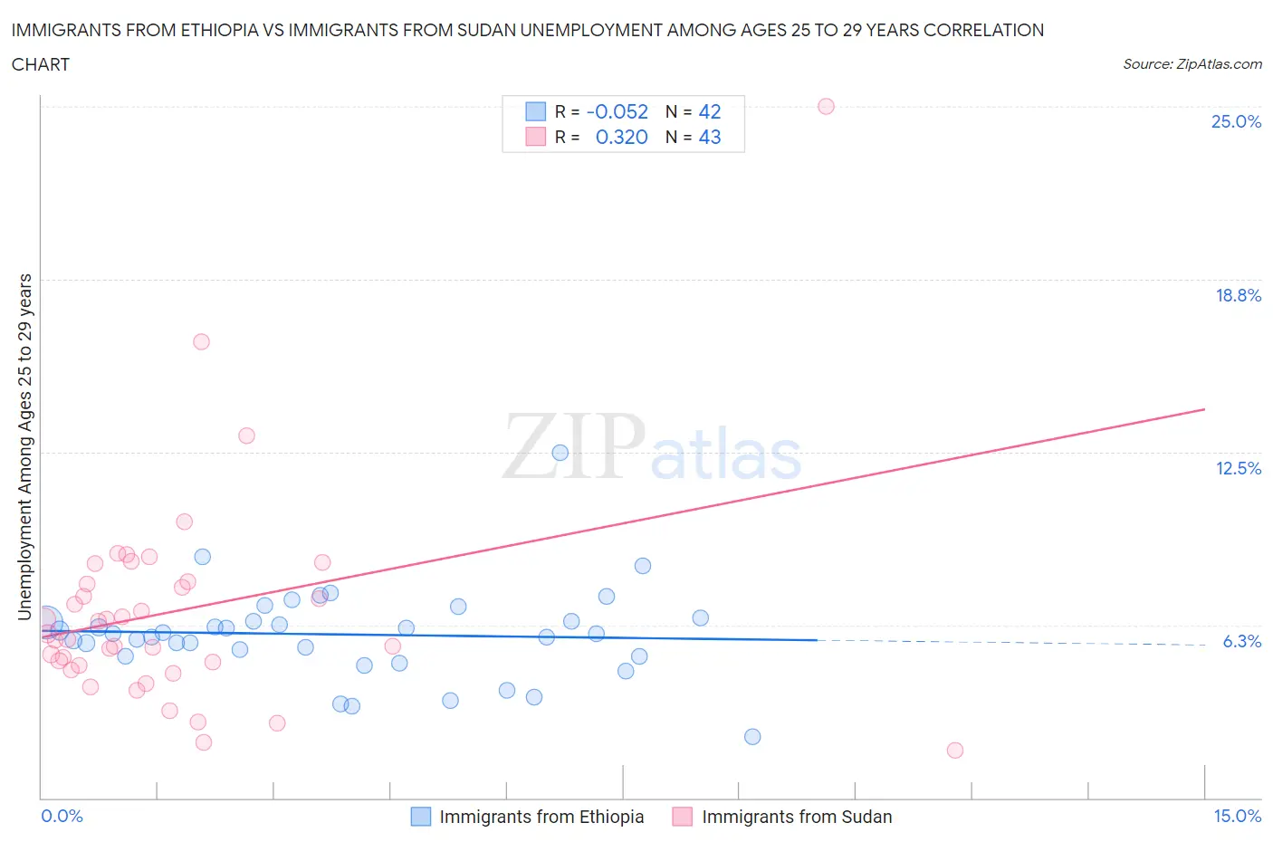 Immigrants from Ethiopia vs Immigrants from Sudan Unemployment Among Ages 25 to 29 years