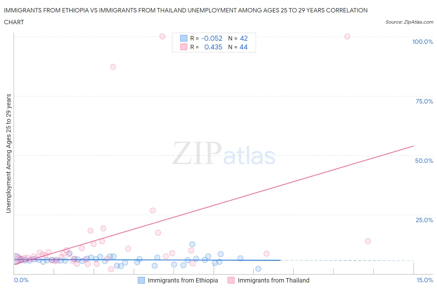 Immigrants from Ethiopia vs Immigrants from Thailand Unemployment Among Ages 25 to 29 years