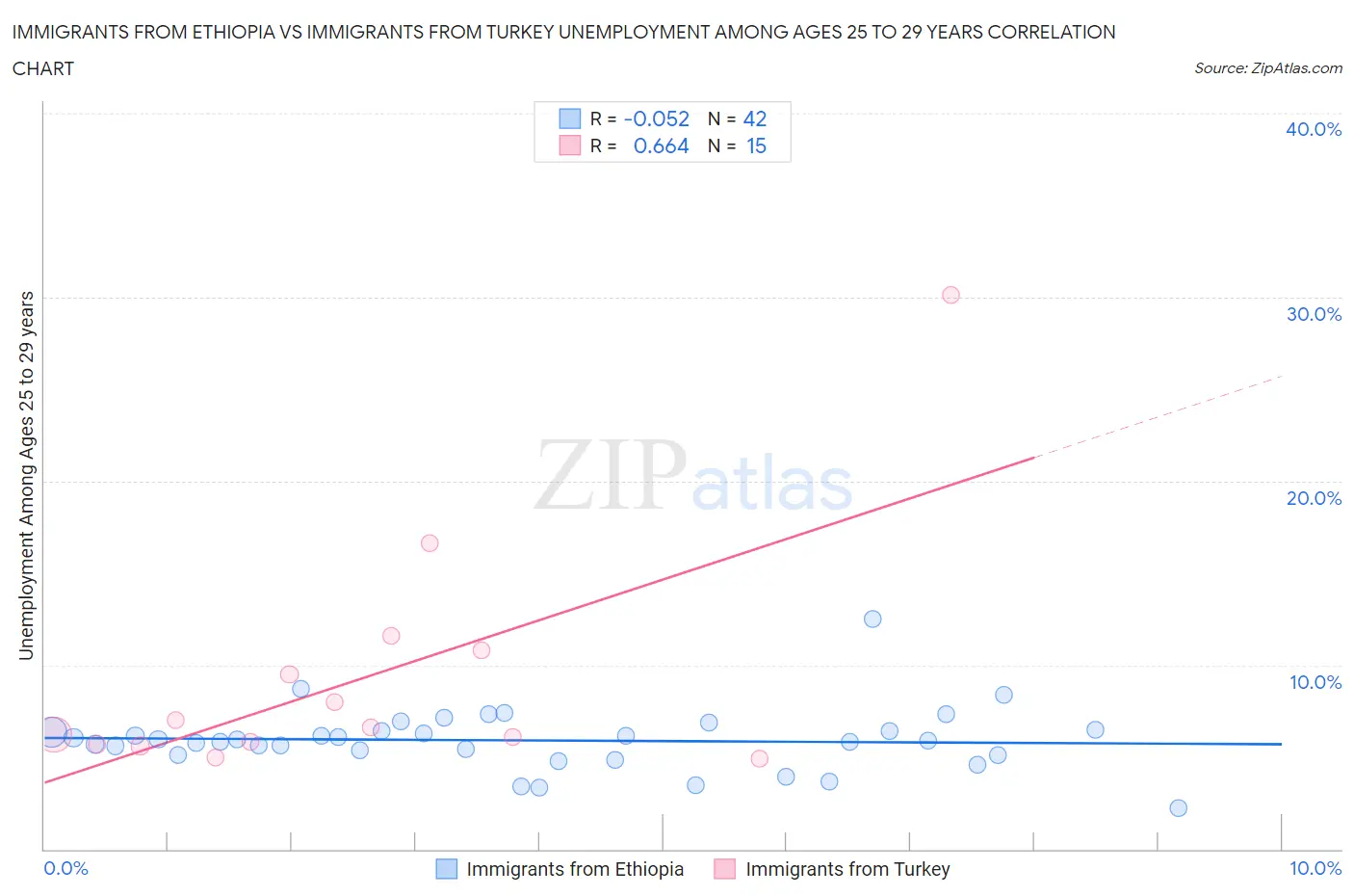 Immigrants from Ethiopia vs Immigrants from Turkey Unemployment Among Ages 25 to 29 years