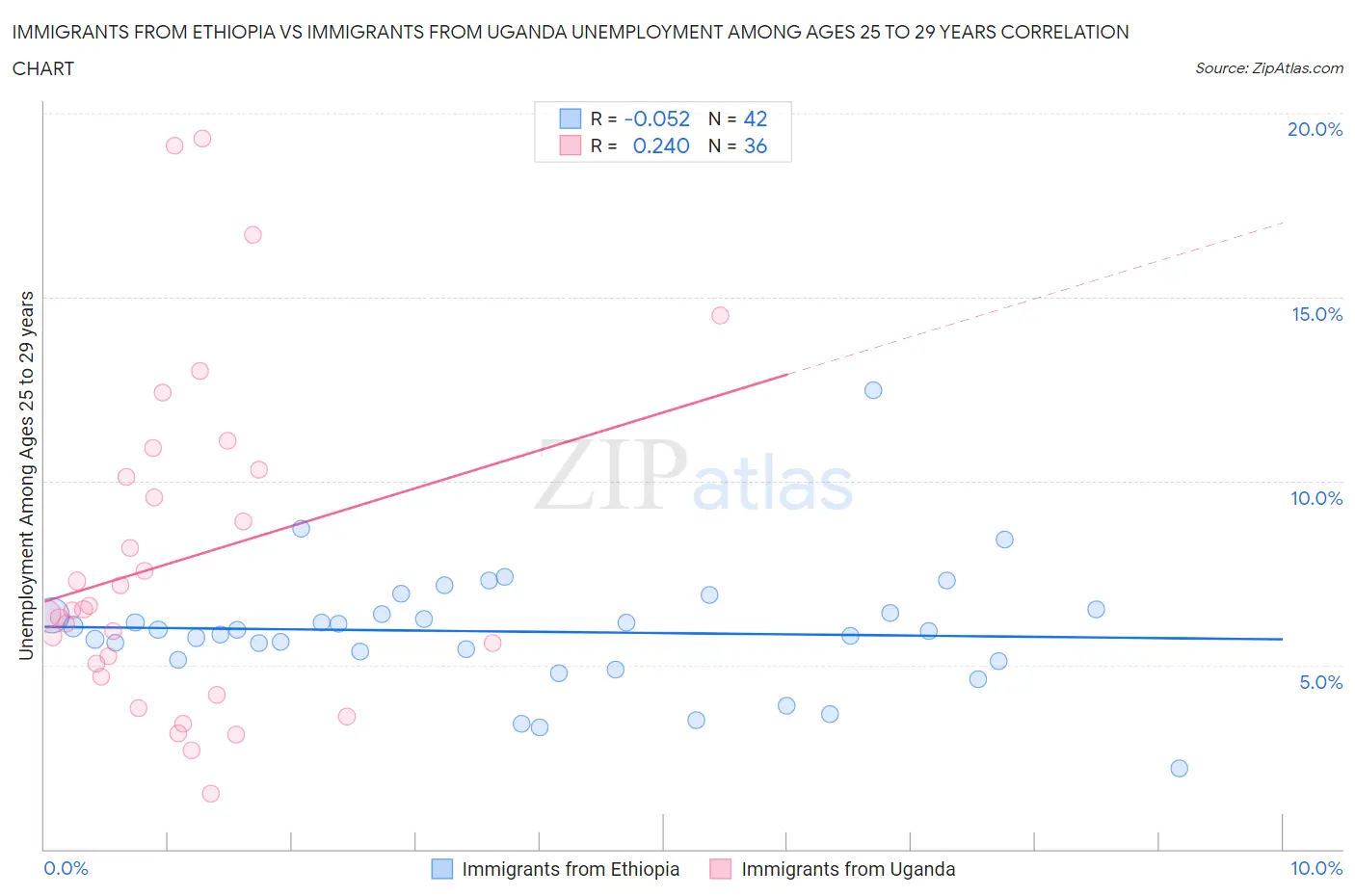 Immigrants from Ethiopia vs Immigrants from Uganda Unemployment Among Ages 25 to 29 years