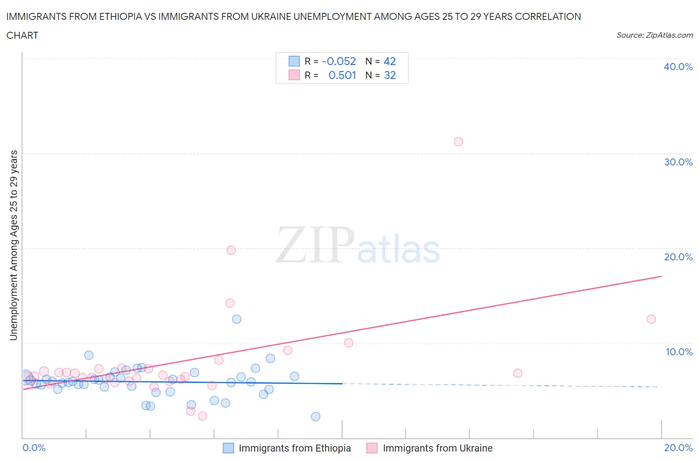 Immigrants from Ethiopia vs Immigrants from Ukraine Unemployment Among Ages 25 to 29 years