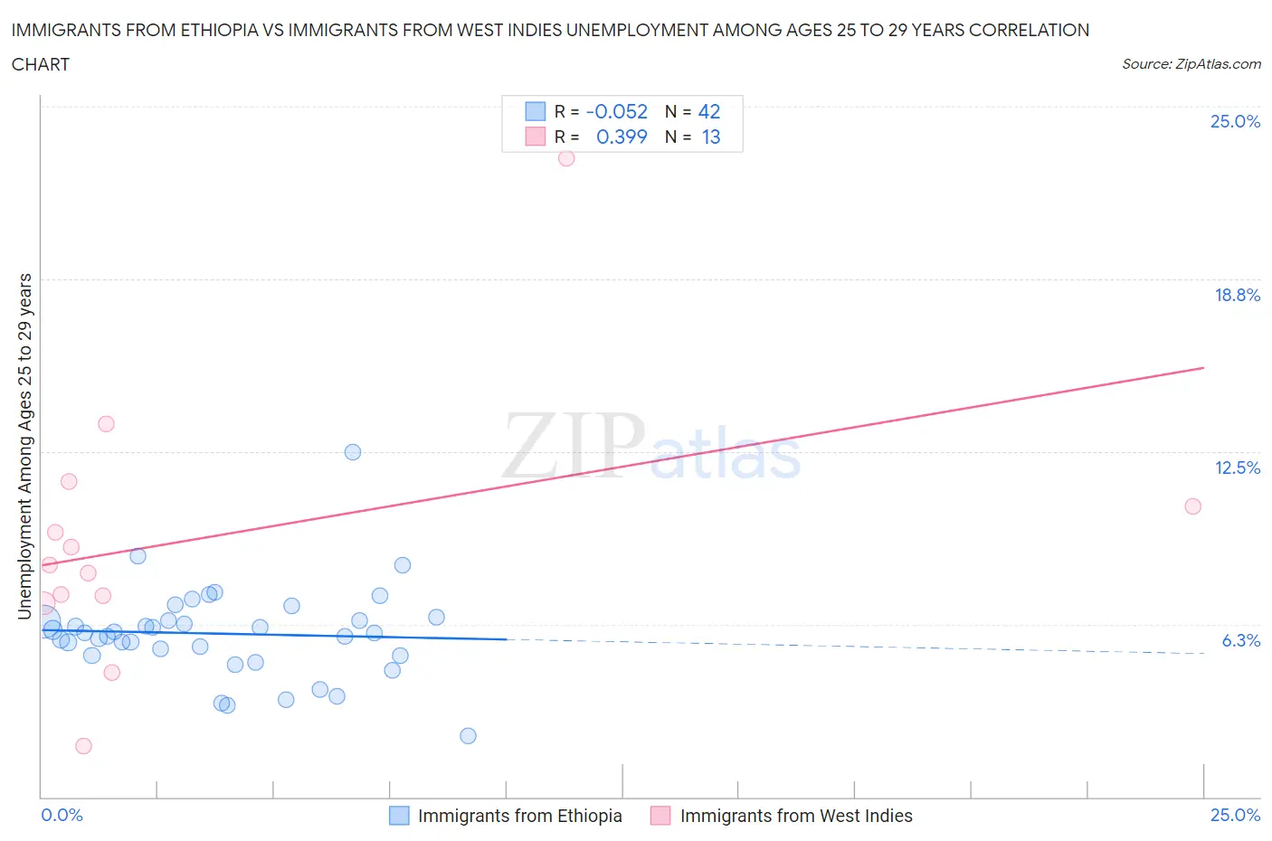 Immigrants from Ethiopia vs Immigrants from West Indies Unemployment Among Ages 25 to 29 years